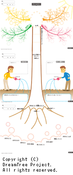 ドリームツリー白紙